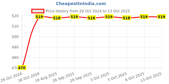 moglix.com Neelkund Opal Brass Silver Chrome Plated Angle Valve with Hose Pipe (Pack of 2) neelkund Price History Graph from 29 Oct 2024 to 13 Oct 2025