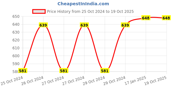 moglix.com Neelkund Opal Prime Smart Brass Black Chrome Finish Flexible Sink Tap with 360 deg Flexible Silicon Hose &a; Dual neelkund Price History Graph from 25 Oct 2024 to 19 Oct 2025