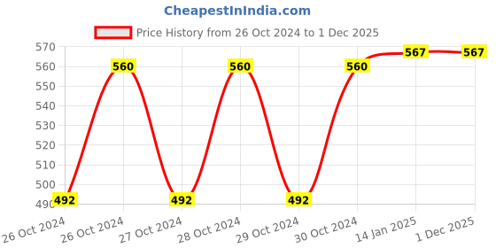 moglix.com Neelkund Opal Smart Brass Black Chrome Finish Flexible Sink Tap with 360 deg Swivel Spout for Kitchen &a; Wash Basin neelkund Price History Graph from 26 Oct 2024 to 30 Nov 2025