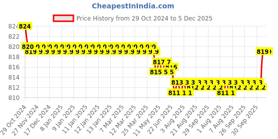 moglix.com Neelkund Pan Brass Silver Chrome Finish 2 Way Angle Valve with Twin Elbow Valve for Bathroom &a; Kitchen (Pack of 2) neelkund Price History Graph from 29 Oct 2024 to 5 Dec 2025