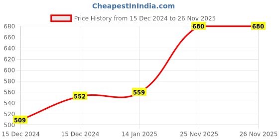moglix.com Neelkund Pan Brass Silver Chrome Finish 2 Way Bib Tap with Twin Elbow Valve neelkund Price History Graph from 15 Dec 2024 to 26 Nov 2025