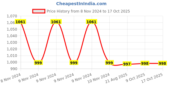 moglix.com Neelkund Pan Brass Silver Chrome Finish 2 Way Bib Tap with Twin Elbow Valve (Pack of 2) neelkund Price History Graph from 8 Nov 2024 to 16 Oct 2025