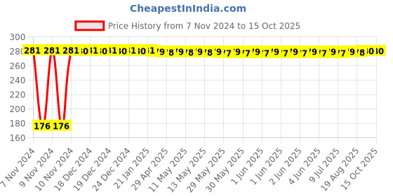 moglix.com Neelkund Plastic High Pressure Replacement Water &a; Foam Flow Faucet Nozzle (Pack of 20) neelkund Price History Graph from 7 Nov 2024 to 15 Oct 2025