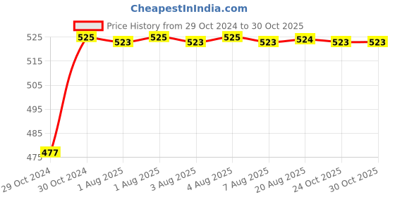 moglix.com Neelkund Square Cut Angle Valve Brass Silver Chrome Finish 2 Way For Bathroom and Kitchen Tap Twin Elbow Valve neelkund Price History Graph from 29 Oct 2024 to 29 Oct 2025