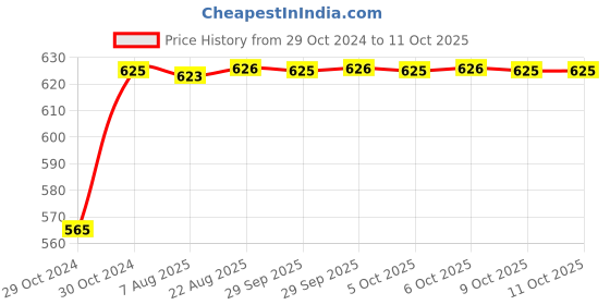 moglix.com Neelkund Topaz Smart Brass Grey Chrome Finish Flexible Sink Faucet with 360 deg Flexible Silicon Hose &a; Dual Flow neelkund Price History Graph from 29 Oct 2024 to 10 Oct 2025