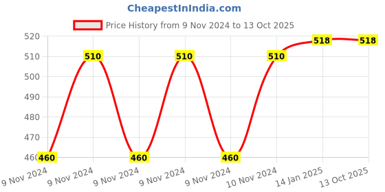 moglix.com Neelkund Waterfall Brass Silver Chrome Finish 2 Way Bib Tap with Twin Elbow Valve neelkund Price History Graph from 9 Nov 2024 to 12 Oct 2025