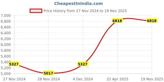 moglix.com NelcoMed 180kg Powder Coated Mild Steel Black Foldable Wheelchair nelcomed Price History Graph from 27 Nov 2024 to 18 Nov 2025
