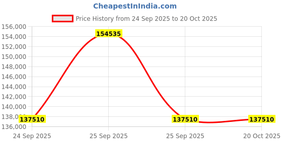 moglix.com Neotech Chs 50/50 Closed Height-150Mm Center Hole Spring Return Hydraulic Single Acting Jack, NEO-P5EABV neotech Price History Graph from 24 Sep 2025 to 20 Oct 2025
