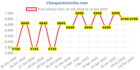 moglix.com Neptune 1500W 80 bar Pressure Washer Pump, PW-288 neptune Price History Graph from 26 Oct 2024 to 13 Oct 2025