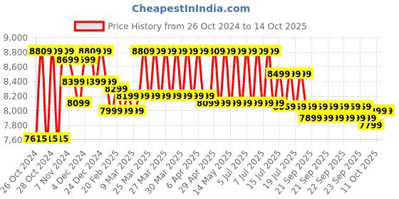 moglix.com Neptune 1600W Multi Electric High Pressure Washer, PW 280 neptune Price History Graph from 26 Oct 2024 to 14 Oct 2025