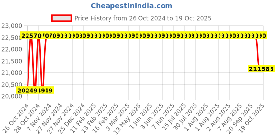 moglix.com Neptune 2 Stroke Single Person Operated Tea Plucking Machine neptune Price History Graph from 26 Oct 2024 to 17 Oct 2025
