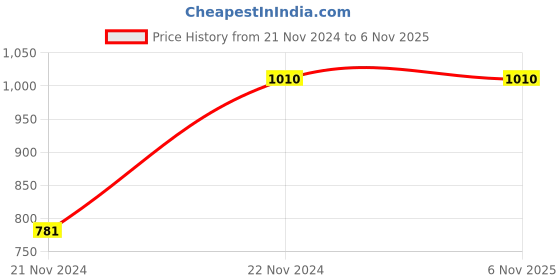 moglix.com Neptune 32A 5 Pin IP44 Industrial Panel Mounting Straight Socket Outlet, 1333 neptune Price History Graph from 21 Nov 2024 to 5 Nov 2025
