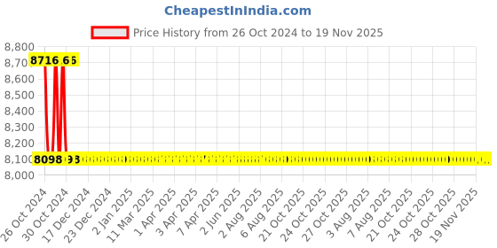 moglix.com Nerolac Beauty Gold 20L White Washable Interior Paint nerolac Price History Graph from 26 Oct 2024 to 17 Nov 2025
