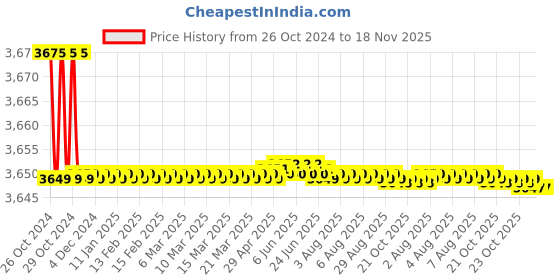 moglix.com Nerolac Excel 10L White Exterior Emulsion Paint nerolac Price History Graph from 26 Oct 2024 to 18 Nov 2025