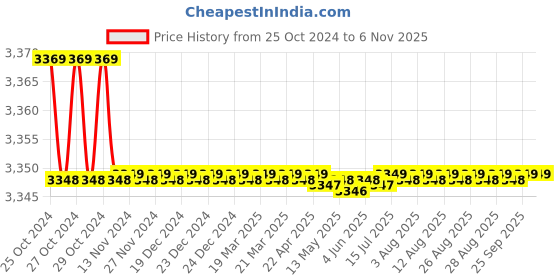 moglix.com Nerolac NODAMP 10L Waterproofing Chemical nerolac Price History Graph from 25 Oct 2024 to 6 Nov 2025