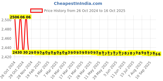 moglix.com NESCO 8 Tube Doctor Centrifuge Machine for Laboratory, DCM-01 nesco Price History Graph from 26 Oct 2024 to 16 Oct 2025