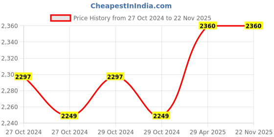 moglix.com NESCO Compound Microscope for Student Education, NSI-SCM nesco Price History Graph from 27 Oct 2024 to 22 Nov 2025