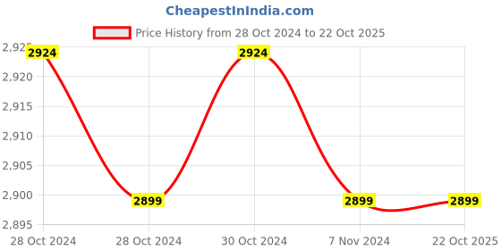 moglix.com NESCO Surgical Medical Optical Binocular Loupe, NE-BL nesco Price History Graph from 28 Oct 2024 to 22 Oct 2025