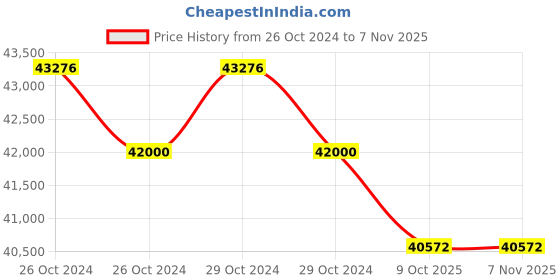 moglix.com Netgear 10G Single Mode 10G Base Lr Sfp Plus Transceiver Module, AXM762 netgear Price History Graph from 26 Oct 2024 to 6 Nov 2025