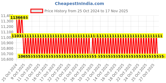 moglix.com Netgear Copper 1G 1000 Base T Sfp Transceiver Module, AGM734 netgear Price History Graph from 25 Oct 2024 to 16 Nov 2025