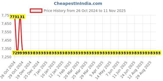 moglix.com Netgear Single Mode 1000 Base Lx Sfp Transceiver Module, AGM732F netgear Price History Graph from 26 Oct 2024 to 11 Nov 2025
