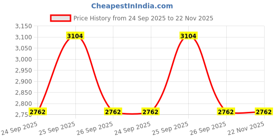 moglix.com Neuation 10ml Centrifuge Tube Adaptor, A-010 neuation Price History Graph from 24 Sep 2025 to 22 Nov 2025