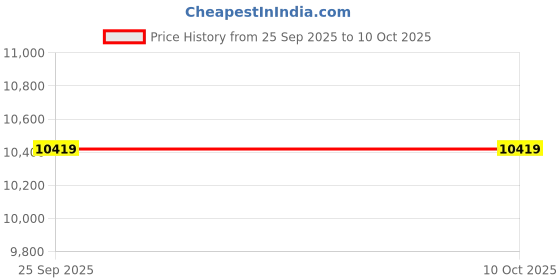 moglix.com Neuation 1.5/2ml Rotor, M12-R12-03 (Pack of 12) neuation Price History Graph from 25 Sep 2025 to 9 Oct 2025
