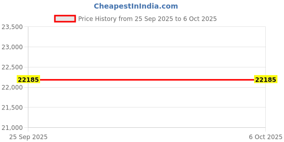 moglix.com Neuation 15ml Fixed Angle Rotor, LC01-130-137 (Pack of 24) neuation Price History Graph from 25 Sep 2025 to 6 Oct 2025