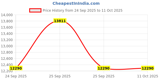 moglix.com Neuation 15ml Swing Out Rotor Bucket, Bucket-32-Swing (Pack of 24) neuation Price History Graph from 24 Sep 2025 to 11 Oct 2025