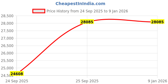moglix.com Neuation 250 &a; 500ml Base Plate for Plastic Clamps, SH02-PPC (Pack of 48) neuation Price History Graph from 24 Sep 2025 to 6 Jan 2026