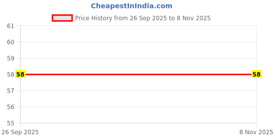 moglix.com Neuation 3/4ml Centrifuge Round Bottom Tube Adaptor, A-75 neuation Price History Graph from 26 Sep 2025 to 8 Nov 2025