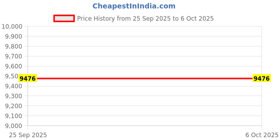moglix.com Neuation 50ml Fixed Angle Rotor, LC01-130-135 (Pack of 4) neuation Price History Graph from 25 Sep 2025 to 5 Oct 2025