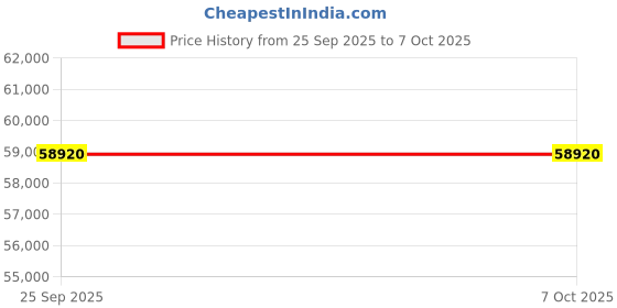 moglix.com Neuation 90W Consistent Performance Lasts, iFUGE C4000 NXT neuation Price History Graph from 25 Sep 2025 to 7 Oct 2025