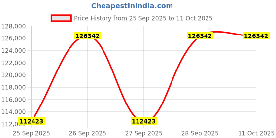 moglix.com Neuation iFuge CS2P NXT 2200rpm Lab Centrifuge neuation Price History Graph from 25 Sep 2025 to 9 Oct 2025