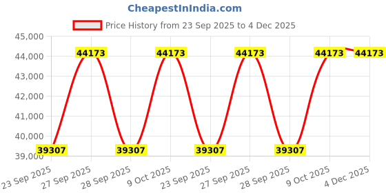 moglix.com Neuation iFuge D08 4500rpm Doctor Centrifuge neuation Price History Graph from 23 Sep 2025 to 4 Dec 2025