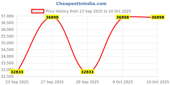 moglix.com Neuation iFuge FX2P 2500rpm Lab Centrifuge neuation Price History Graph from 23 Sep 2025 to 9 Oct 2025