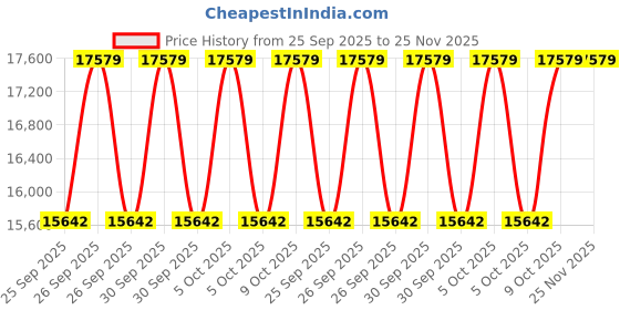 moglix.com Neuation iFuge M08 6000rpm Micro Centrifuge neuation Price History Graph from 25 Sep 2025 to 25 Nov 2025