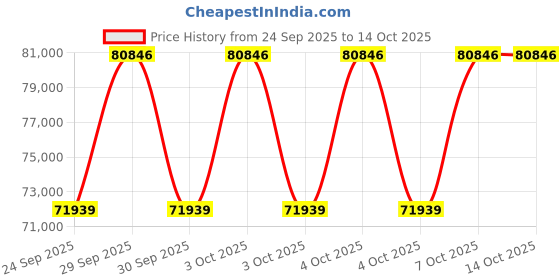 moglix.com Neuation iFuge M15K 15000rpm Micro Centrifuge neuation Price History Graph from 24 Sep 2025 to 14 Oct 2025
