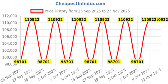 moglix.com Neuation iFuge M24 NXT 13400rpm Micro Centrifuge neuation Price History Graph from 25 Sep 2025 to 22 Nov 2025