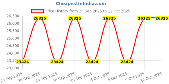 moglix.com Neuation iFuge M5K Combi 5500rpm Micro Centrifuge neuation Price History Graph from 25 Sep 2025 to 12 Oct 2025
