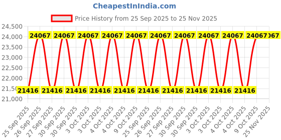 moglix.com Neuation iRoll RnR4 1.5kg 30rpm Tube Roller neuation Price History Graph from 25 Sep 2025 to 24 Nov 2025