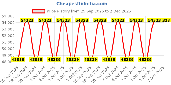 moglix.com Neuation iRoll RnR6 2kg 10-80rpm Tube Roller neuation Price History Graph from 25 Sep 2025 to 2 Dec 2025