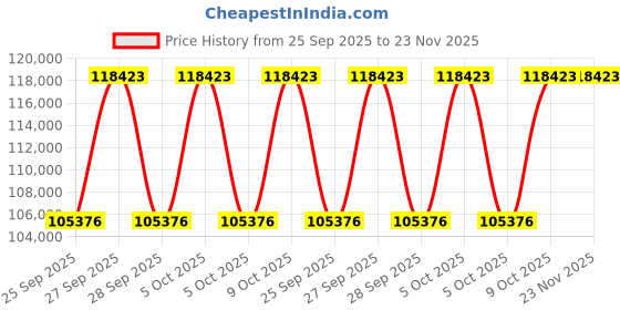 moglix.com Neuation iRupt Jr 2800-4000rpm Homogenizer neuation Price History Graph from 25 Sep 2025 to 23 Nov 2025
