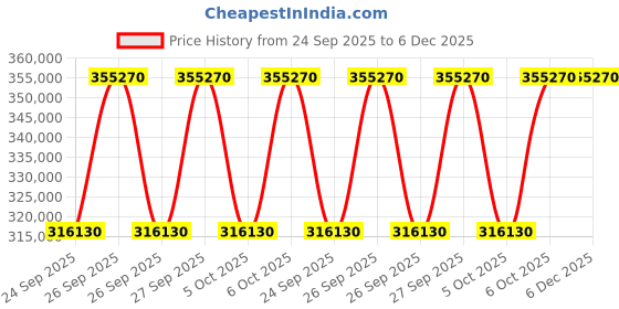 moglix.com Neuation iShak US15 50 to 300rpm Shaker neuation Price History Graph from 24 Sep 2025 to 5 Dec 2025