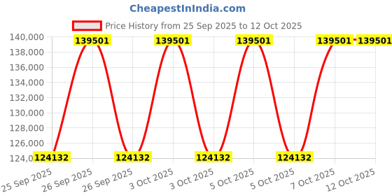 moglix.com Neuation iTherm CH25 22 Litre Incubator neuation Price History Graph from 25 Sep 2025 to 12 Oct 2025