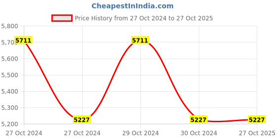 moglix.com New Beat 12mm 2800rpm Cordless Impact Drill Kit, I001558 new beat Price History Graph from 27 Oct 2024 to 27 Oct 2025