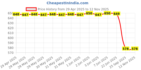 moglix.com New Era Nec1310 Clutch Cable for Tata Super Ace, NEW-98F77G new era Price History Graph from 29 Apr 2025 to 11 Nov 2025