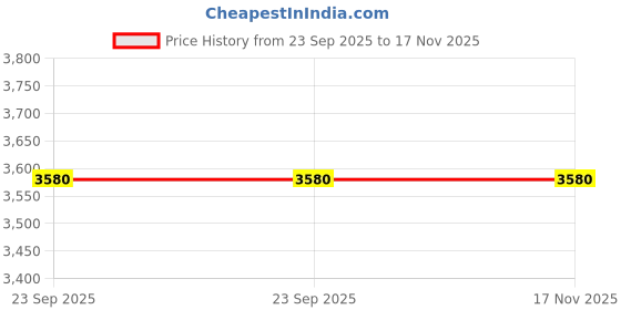 moglix.com New Era Nec1313 Gear Shifter Cable for Tata Super Ace Set Of 2, NEW-S84IIL new era Price History Graph from 23 Sep 2025 to 17 Nov 2025