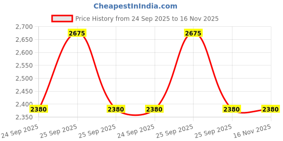 moglix.com New Era Nec1344 Hand Brake/Parking Brake Cable Rear for Tata Ace Mega Dicor Set Of 2, NEW-J9QV47 new era Price History Graph from 24 Sep 2025 to 15 Nov 2025