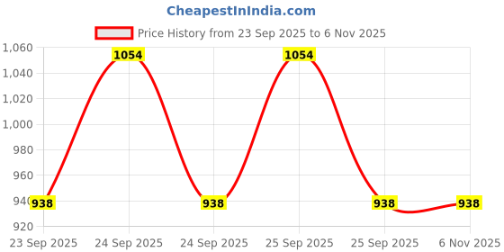 moglix.com New Era Nec1551 Clutch Cable for Tatanano, NEW-0TK77S new era Price History Graph from 23 Sep 2025 to 6 Nov 2025